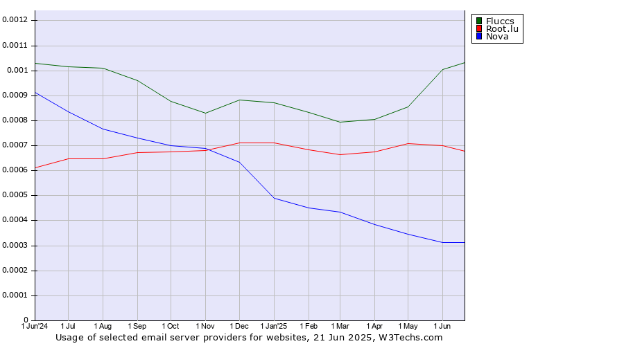 Historical trends in the usage of Fluccs vs. Root.lu vs. Nova