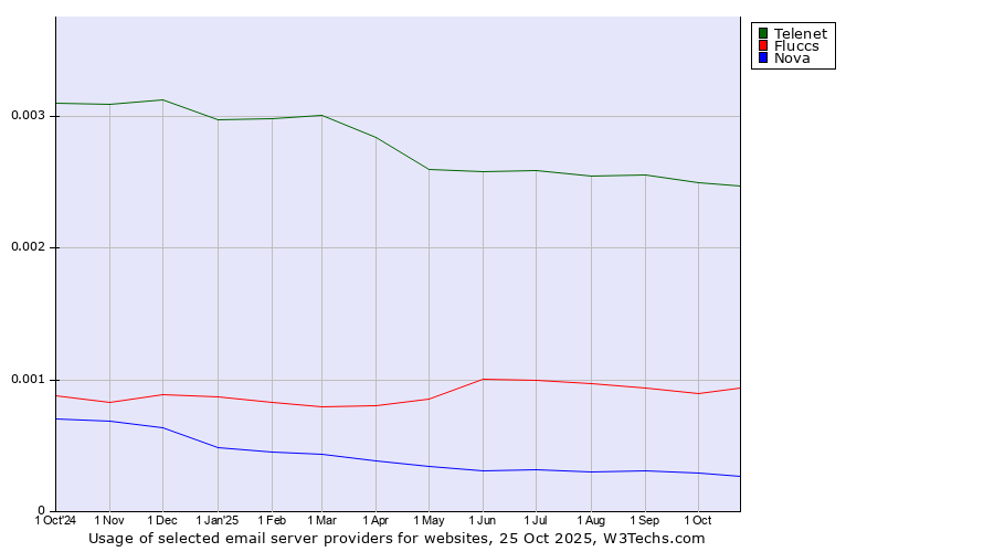 Historical trends in the usage of Telenet vs. Fluccs vs. Nova