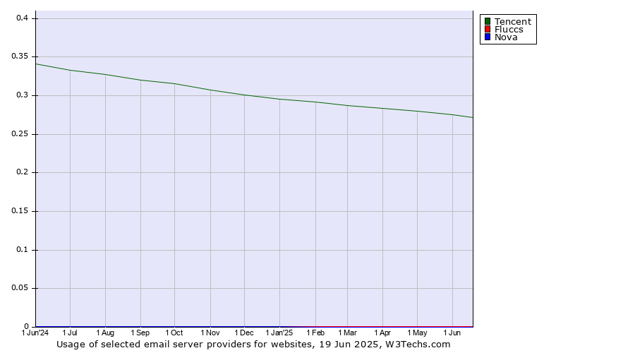 Historical trends in the usage of Tencent vs. Fluccs vs. Nova