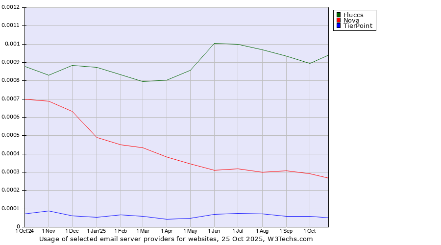 Historical trends in the usage of Fluccs vs. Nova vs. TierPoint