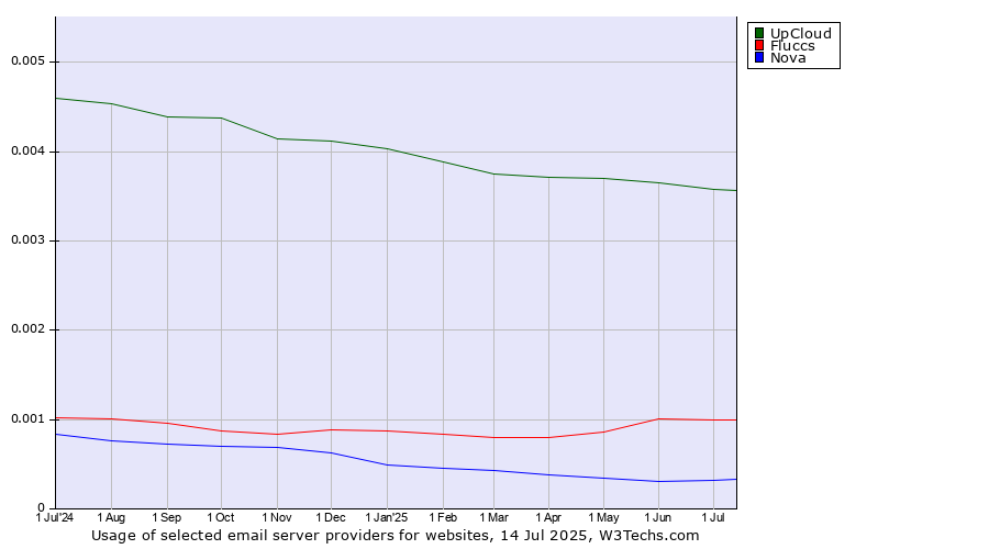 Historical trends in the usage of UpCloud vs. Fluccs vs. Nova