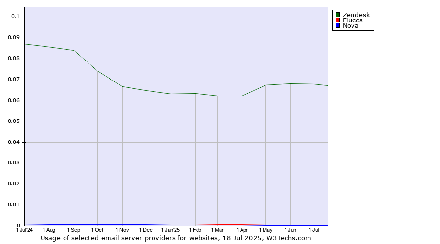 Historical trends in the usage of Zendesk vs. Fluccs vs. Nova