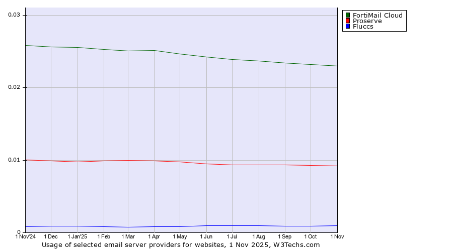 Historical trends in the usage of FortiMail Cloud vs. Proserve vs. Fluccs