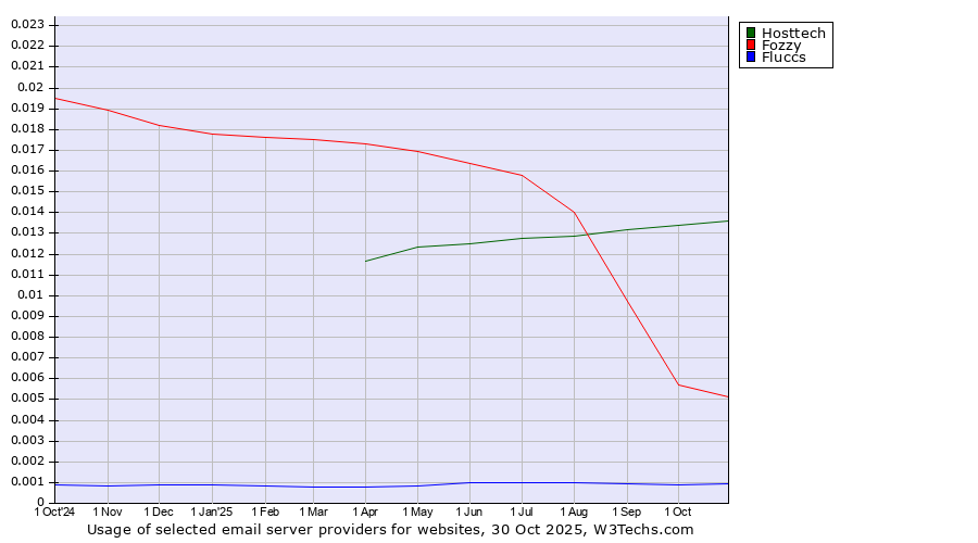 Historical trends in the usage of Hosttech vs. Fozzy vs. Fluccs