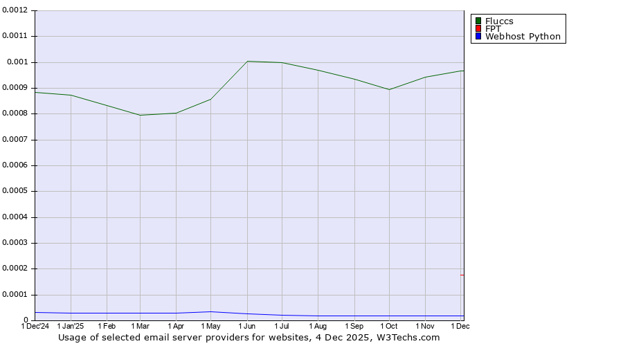 Historical trends in the usage of Fluccs vs. FPT vs. Webhost Python