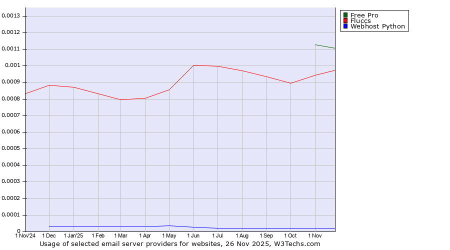 Historical trends in the usage of Free Pro vs. Fluccs vs. Webhost Python