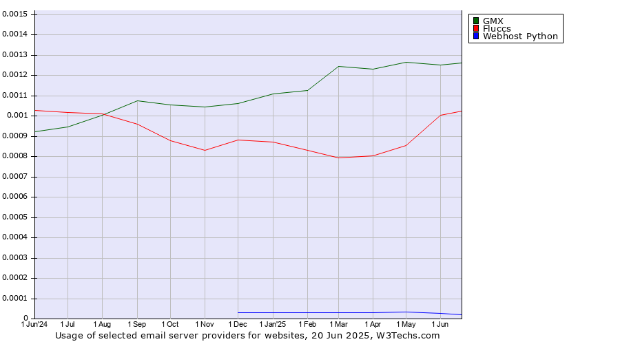 Historical trends in the usage of GMX vs. Fluccs vs. Webhost Python