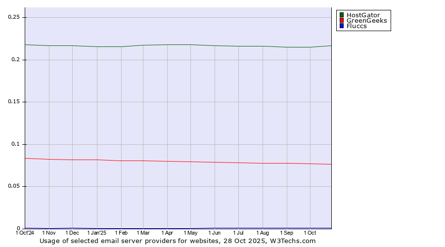 Historical trends in the usage of HostGator vs. GreenGeeks vs. Fluccs