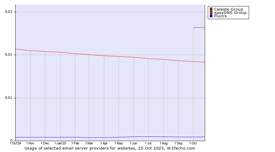 Historical trends in the usage of Celeste Group vs. easyDNS Group vs. Fluccs