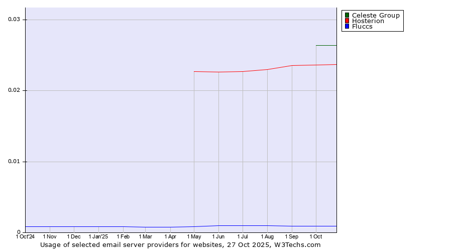 Historical trends in the usage of Celeste Group vs. Hosterion vs. Fluccs