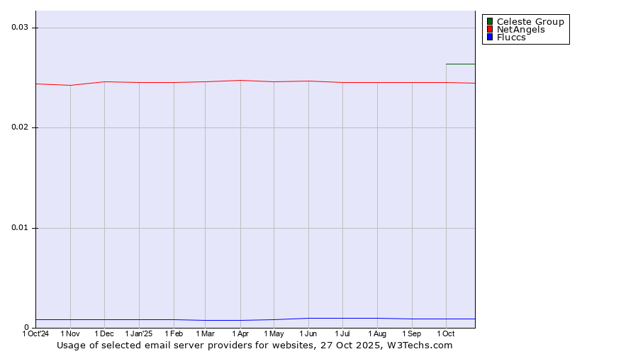 Historical trends in the usage of Celeste Group vs. NetAngels vs. Fluccs