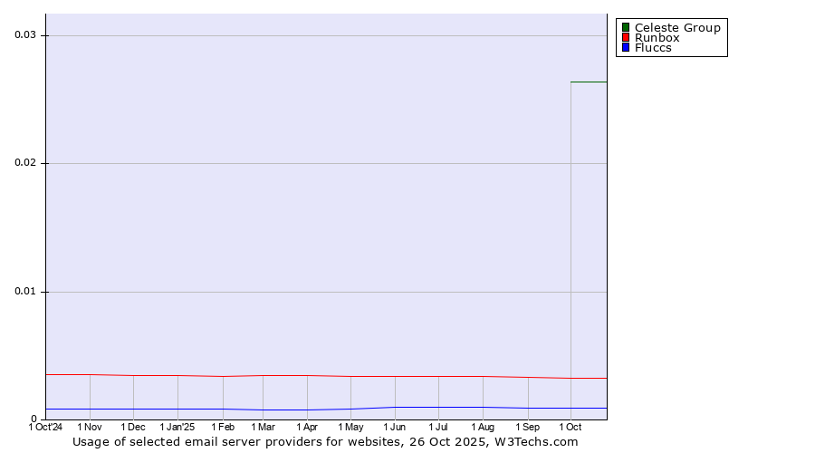 Historical trends in the usage of Celeste Group vs. Runbox vs. Fluccs