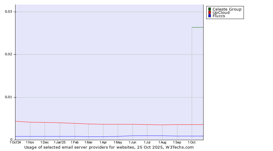 Historical trends in the usage of Celeste Group vs. UpCloud vs. Fluccs