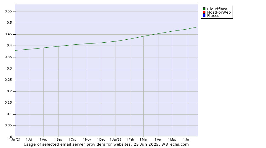 Historical trends in the usage of Cloudflare vs. HostForWeb vs. Fluccs