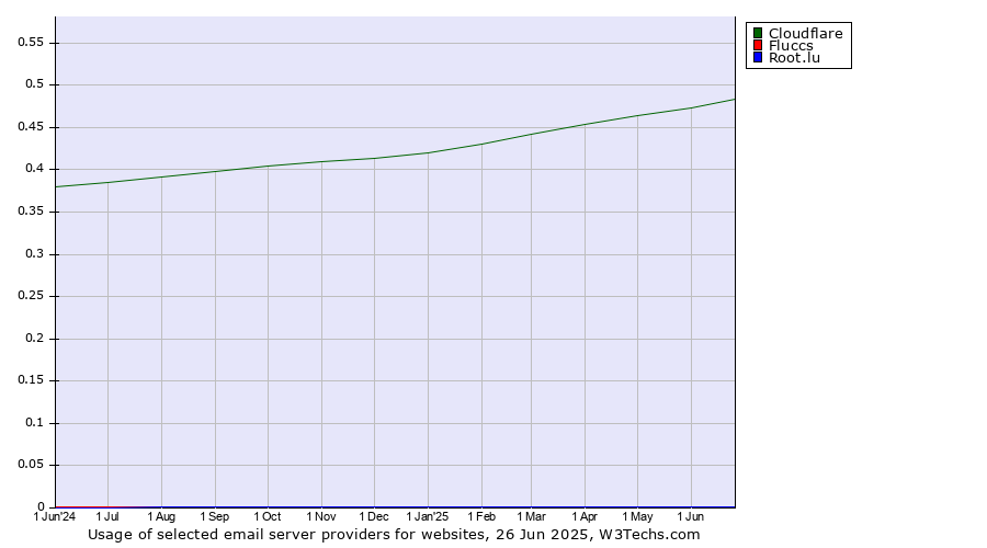 Historical trends in the usage of Cloudflare vs. Fluccs vs. Root.lu