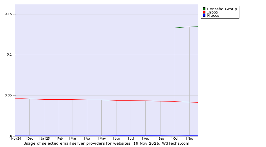 Historical trends in the usage of Contabo Group vs. Inbox vs. Fluccs