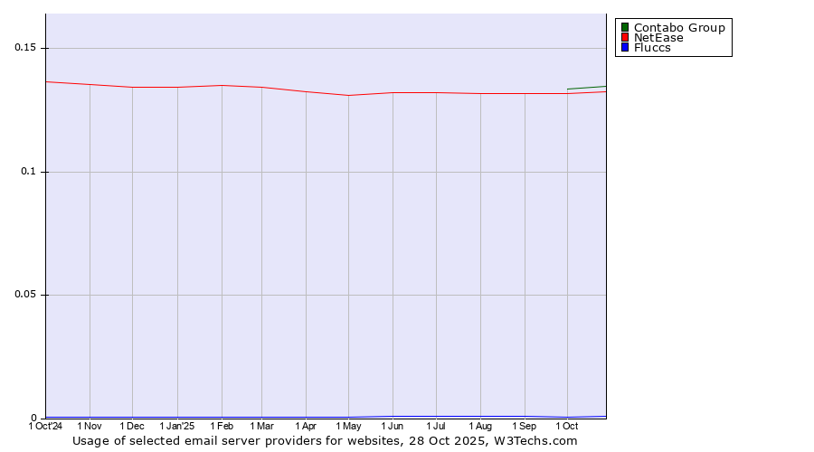 Historical trends in the usage of Contabo Group vs. NetEase vs. Fluccs