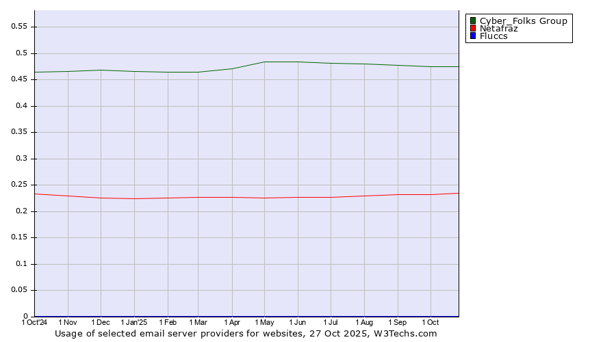 Historical trends in the usage of Cyber_Folks Group vs. Netafraz vs. Fluccs