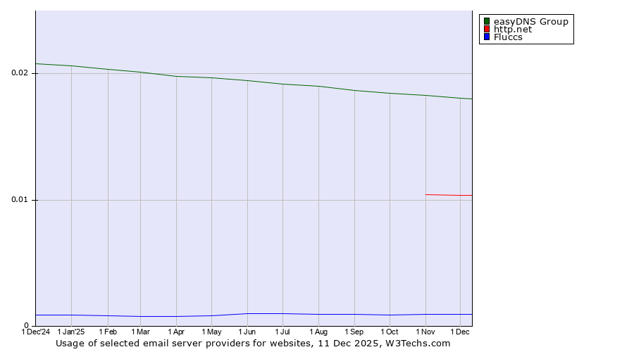 Historical trends in the usage of easyDNS Group vs. http.net vs. Fluccs