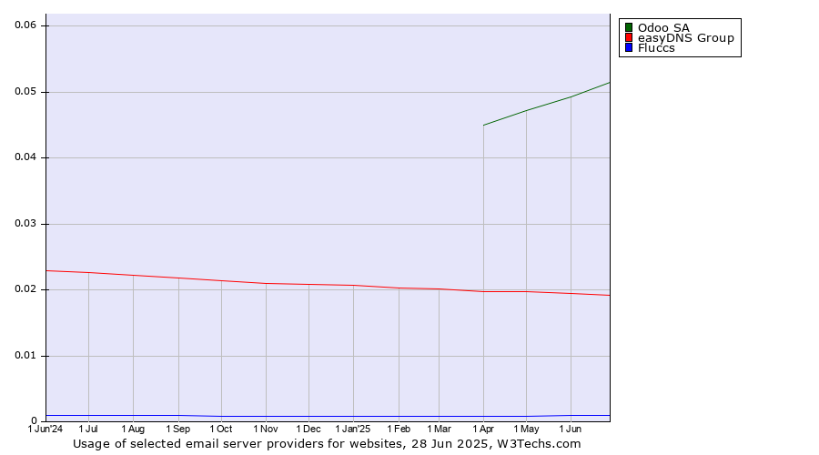 Historical trends in the usage of Odoo SA vs. easyDNS Group vs. Fluccs