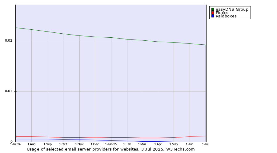 Historical trends in the usage of easyDNS Group vs. Fluccs vs. Raidboxes