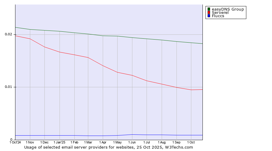 Historical trends in the usage of easyDNS Group vs. Serverel vs. Fluccs