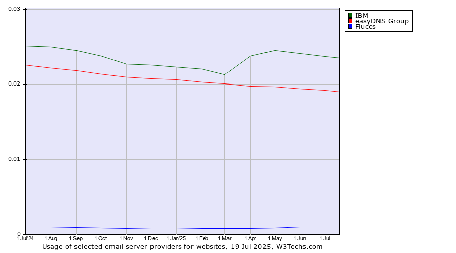 Historical trends in the usage of IBM vs. easyDNS Group vs. Fluccs