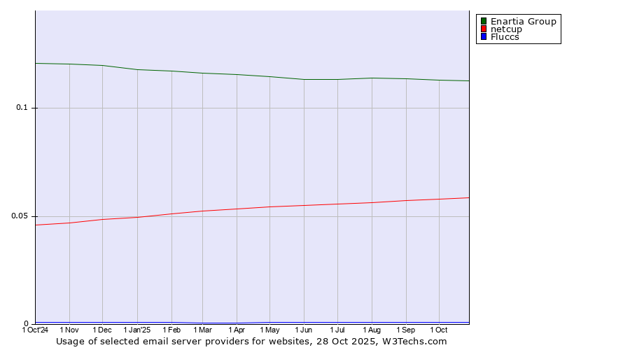 Historical trends in the usage of Enartia Group vs. netcup vs. Fluccs