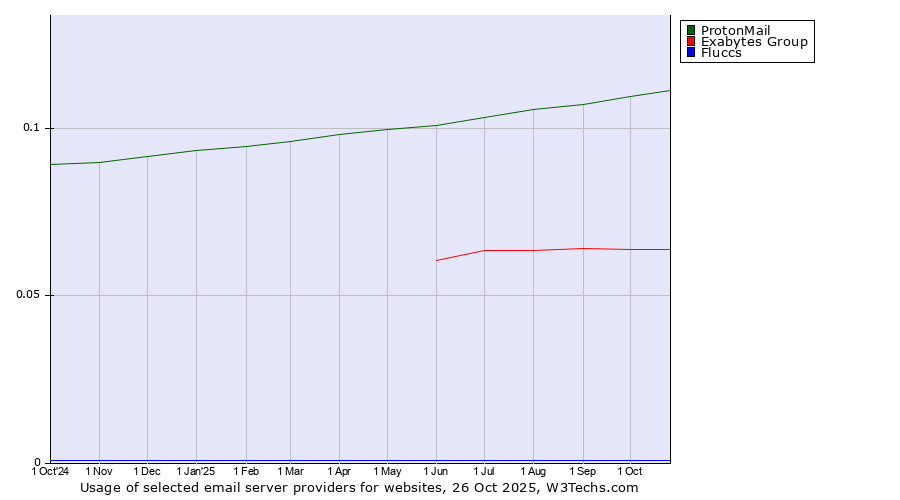 Historical trends in the usage of ProtonMail vs. Exabytes Group vs. Fluccs