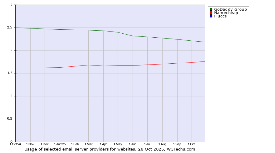 Historical trends in the usage of GoDaddy Group vs. Namecheap vs. Fluccs