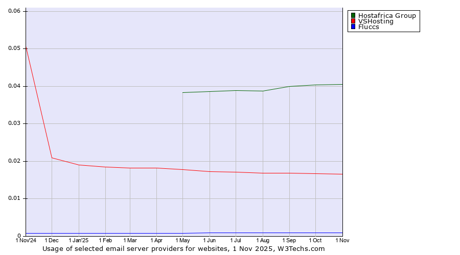 Historical trends in the usage of Hostafrica Group vs. VSHosting vs. Fluccs