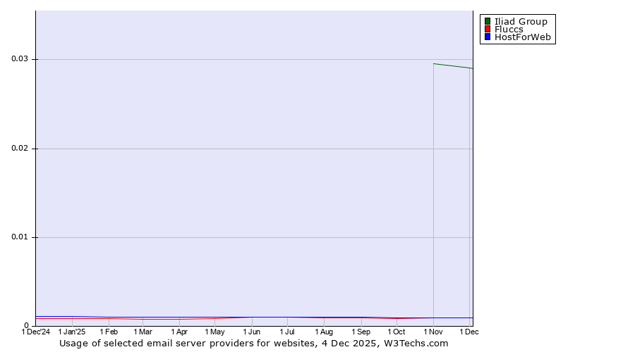 Historical trends in the usage of Iliad Group vs. HostForWeb vs. Fluccs