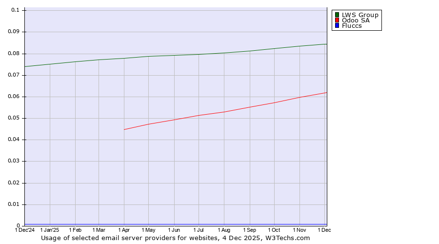 Historical trends in the usage of LWS Group vs. Odoo SA vs. Fluccs