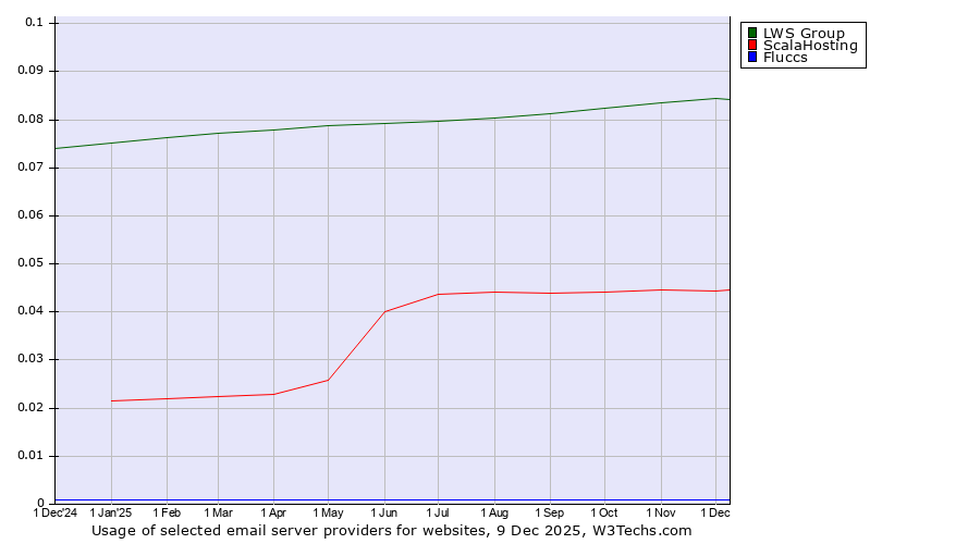 Historical trends in the usage of LWS Group vs. ScalaHosting vs. Fluccs