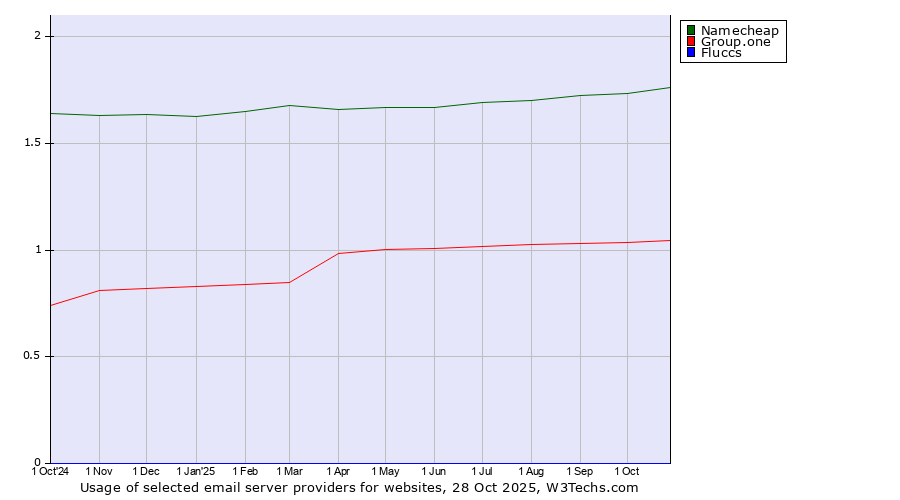 Historical trends in the usage of Namecheap vs. Group.one vs. Fluccs