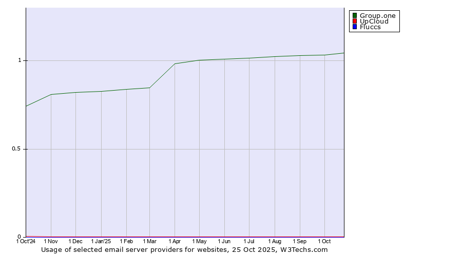 Historical trends in the usage of Group.one vs. UpCloud vs. Fluccs