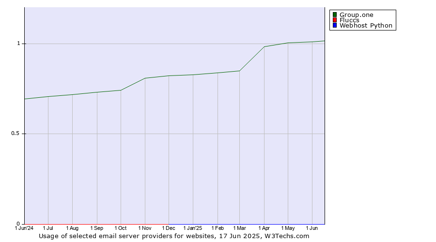 Historical trends in the usage of Group.one vs. Fluccs vs. Webhost Python