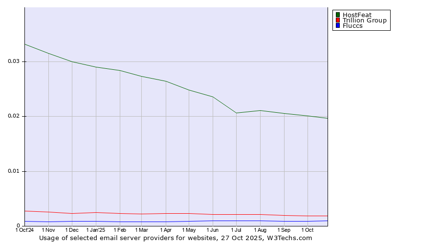 Historical trends in the usage of HostFeat vs. Trillion Group vs. Fluccs