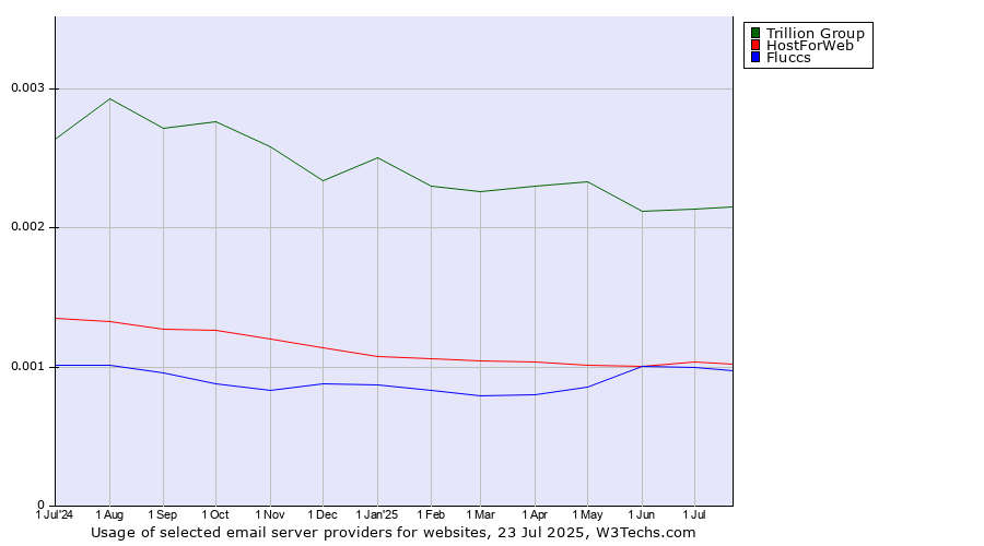 Historical trends in the usage of Trillion Group vs. Fluccs vs. HostForWeb