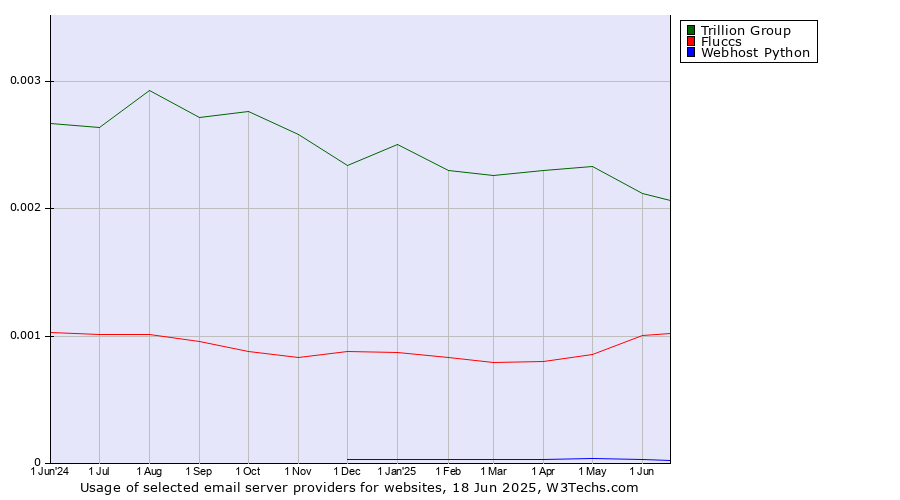 Historical trends in the usage of Trillion Group vs. Fluccs vs. Webhost Python