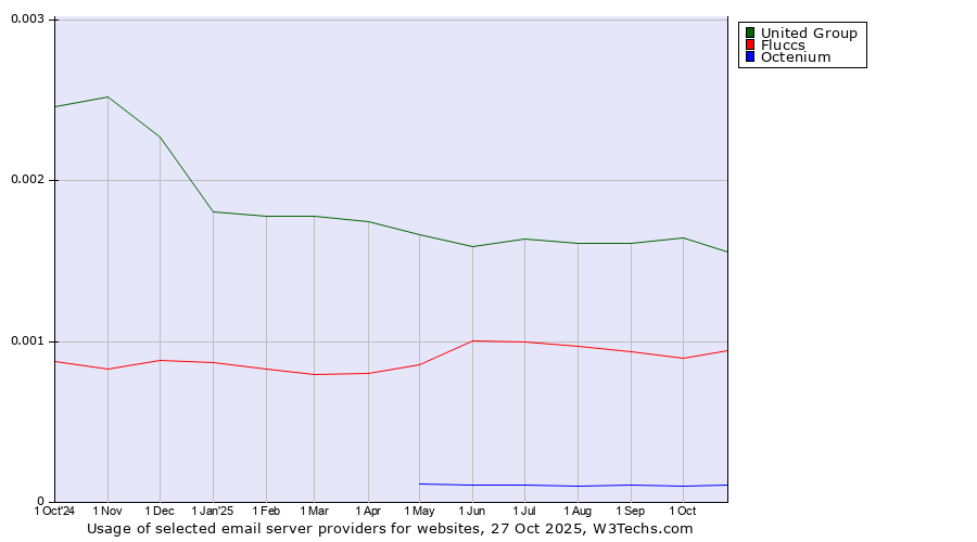 Historical trends in the usage of United Group vs. Fluccs vs. Octenium
