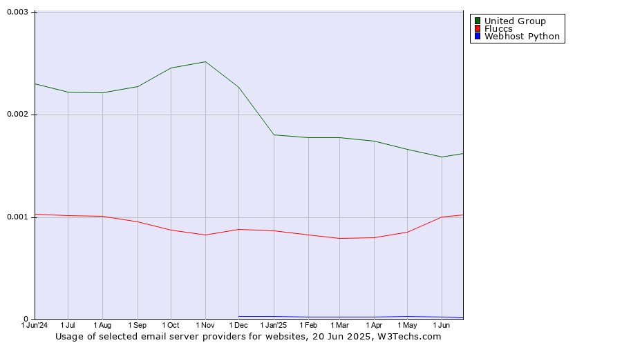 Historical trends in the usage of United Group vs. Fluccs vs. Webhost Python