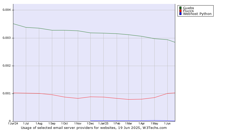 Historical trends in the usage of Guebs vs. Fluccs vs. Webhost Python