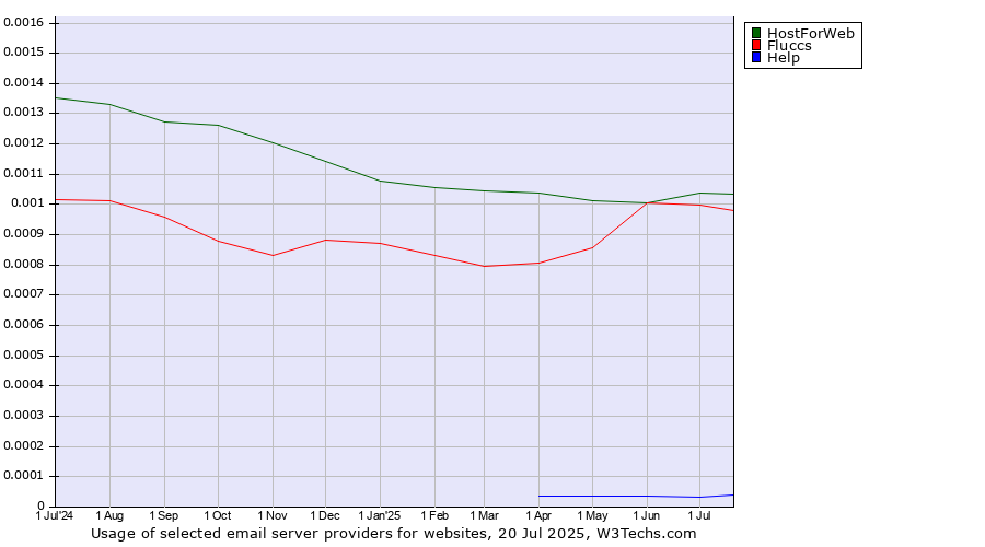 Historical trends in the usage of HostForWeb vs. Fluccs vs. Help