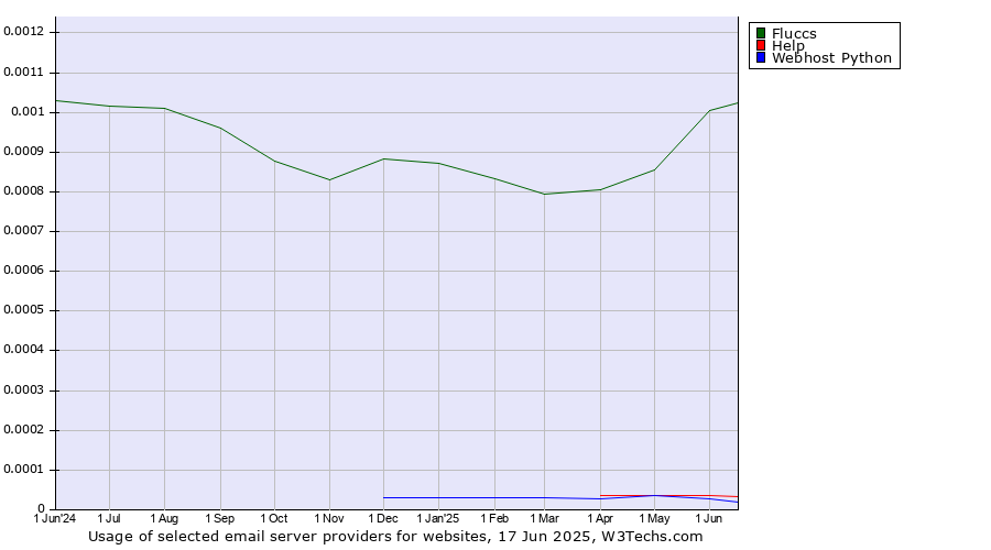 Historical trends in the usage of Fluccs vs. Help vs. Webhost Python