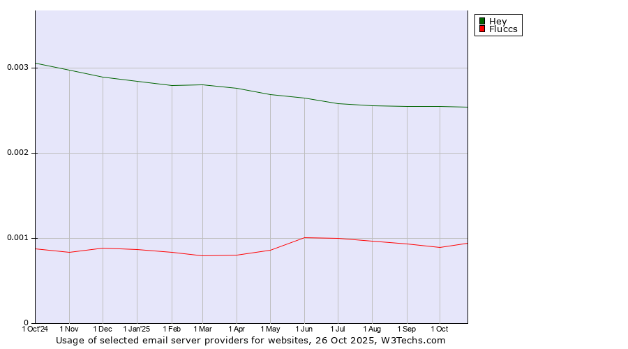 Historical trends in the usage of Hey vs. Fluccs