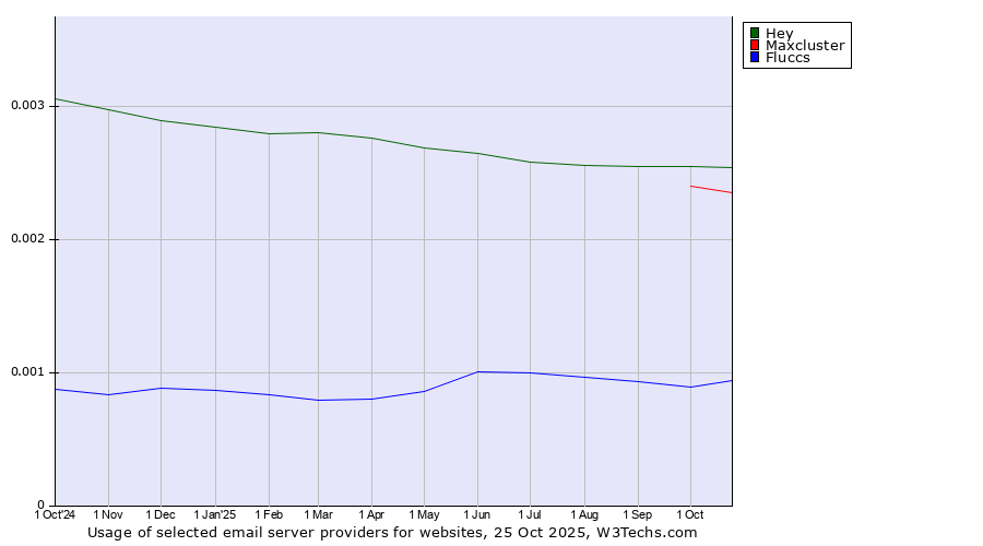 Historical trends in the usage of Hey vs. Maxcluster vs. Fluccs