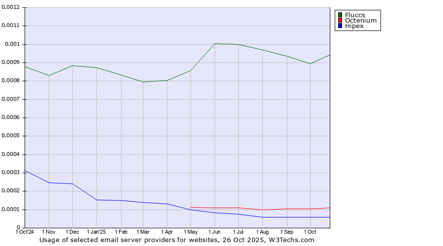 Historical trends in the usage of Fluccs vs. Octenium vs. Hipex