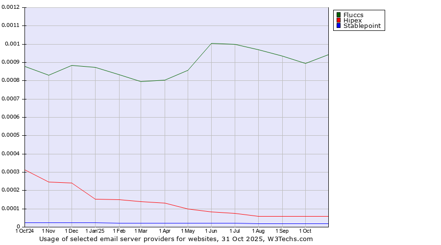 Historical trends in the usage of Fluccs vs. Hipex vs. Stablepoint