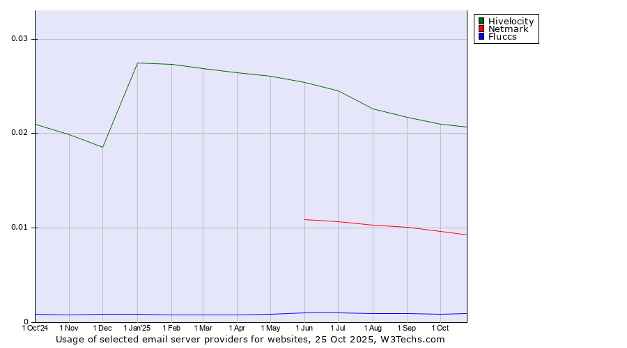 Historical trends in the usage of Hivelocity vs. Netmark vs. Fluccs